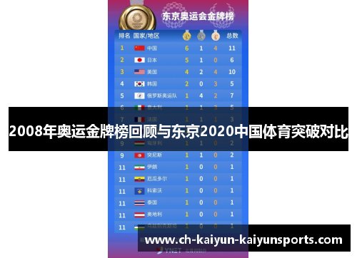 2008年奥运金牌榜回顾与东京2020中国体育突破对比